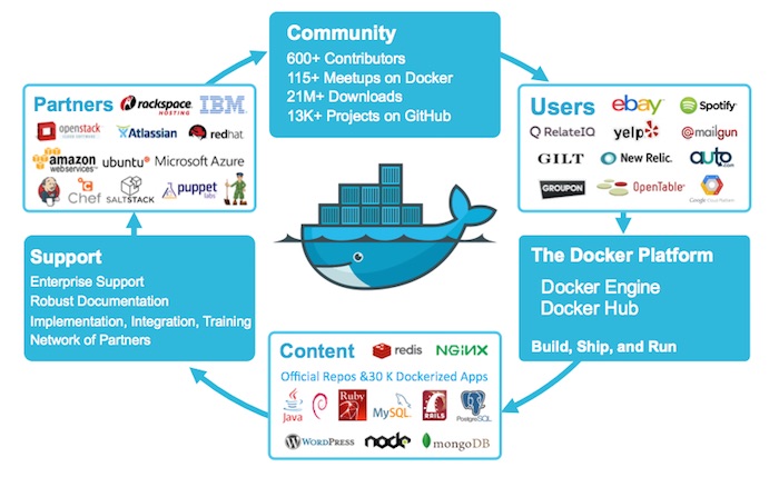 Docker a rapidement levé 15 millions dollars de Greylock Partners en janvier 2014