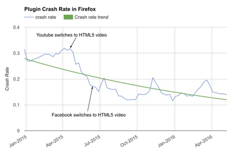 Le taux de plantage sur Firefox a significativement diminué