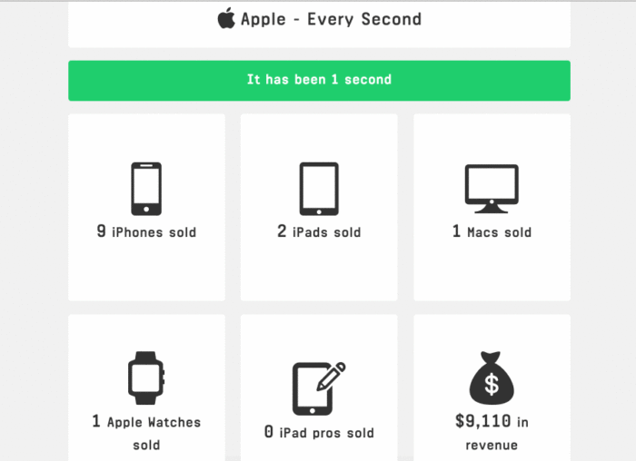Des chiffres assez fou pour Apple compilées par Every Second 