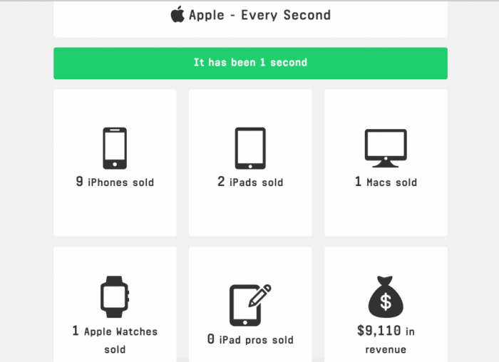 Consultez les chiffres clés d'Apple et de YouTube à chaque seconde 50 Des chiffres assez fou pour Apple compilées par Every Second