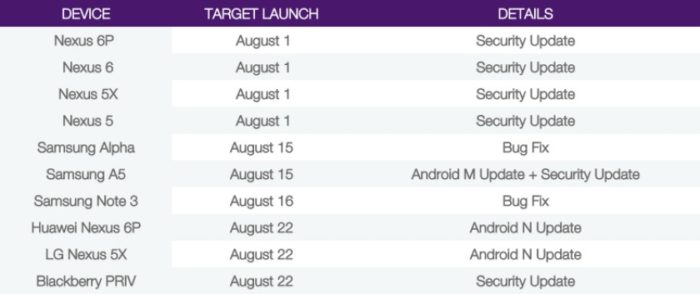 L'opérateur Telus indique qu'Android 7.0 Nougat sera poussée le 22 août