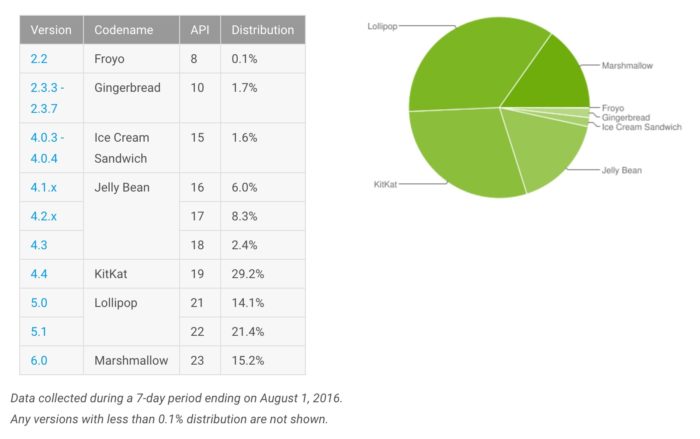 Parts de marché Android pour juillet 2016