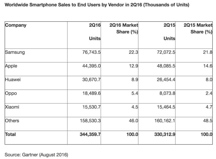 Samsung et Apple sont les deux seuls fabricants de smartphones non chinois dans le top cinq