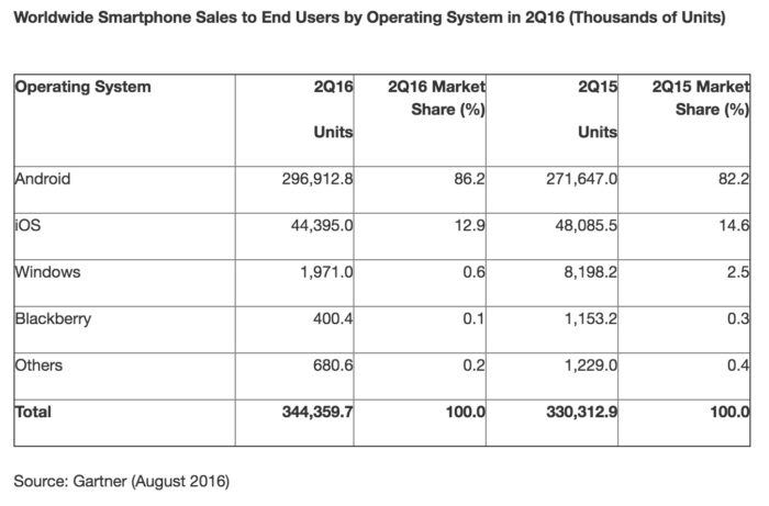 Près de 90 % des ventes de smartphones sont sur Android 49 Android domine le marché des smartphones, avec une énorme part de marché de 86,2 % des ventes