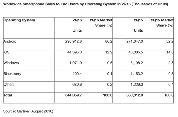 Android domine le marché des smartphones, avec une énorme part de marché de 86,2 % des ventes