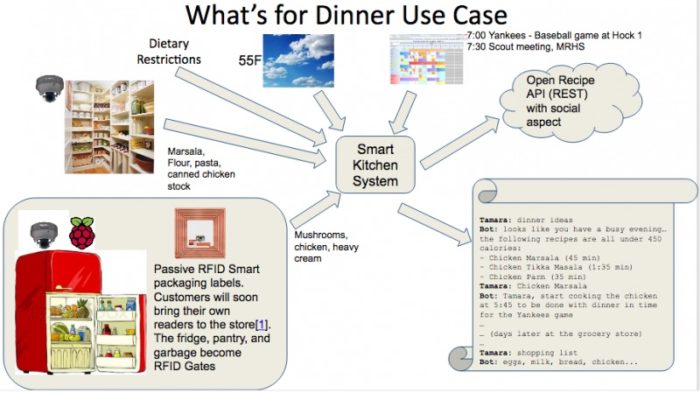 Mozilla Smart Kitchen
