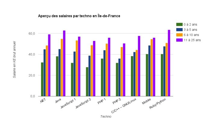 Les salaires par techno en IDF