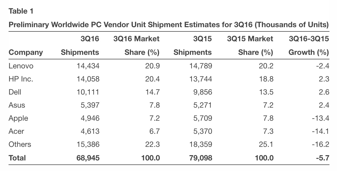 Les ventes de PC toujours en baisse