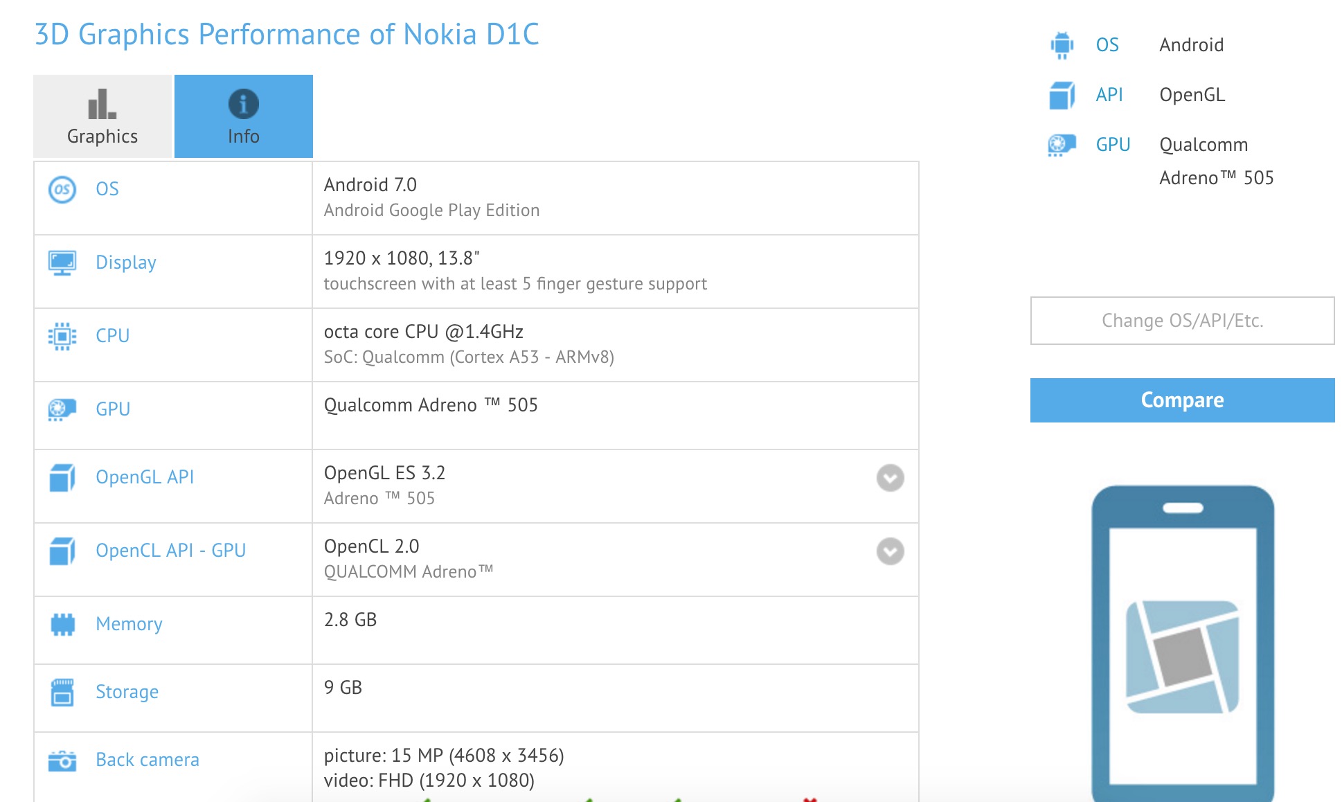 Nokia D1C : un passage par un outil de benchmarking