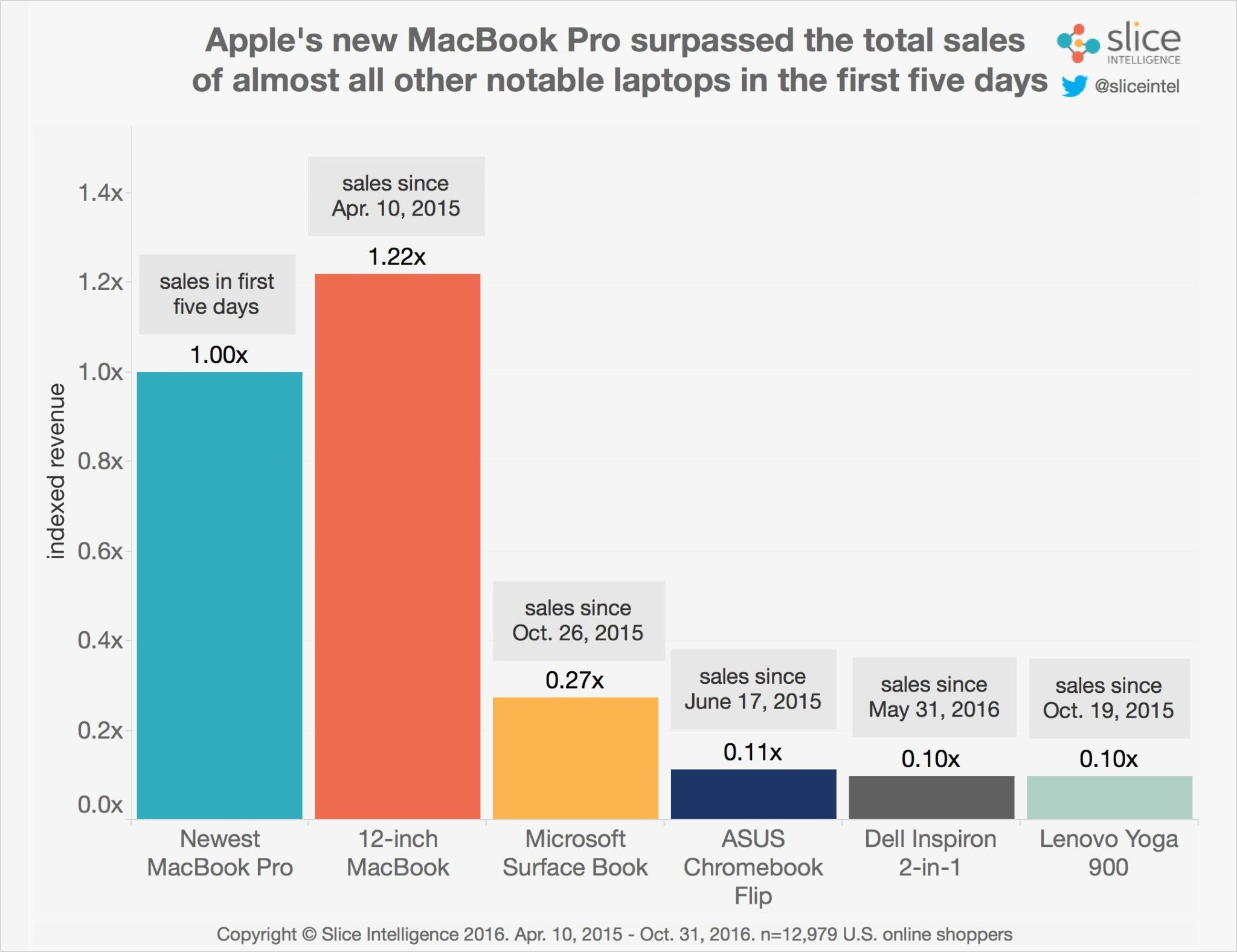 Apple vous remercie ! Le MacBook Pro 2016 se vend bien 