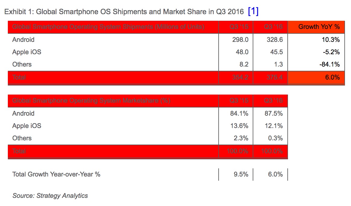 Marché du smartphone au 3e trimestre 2016 : Android est très largement devant