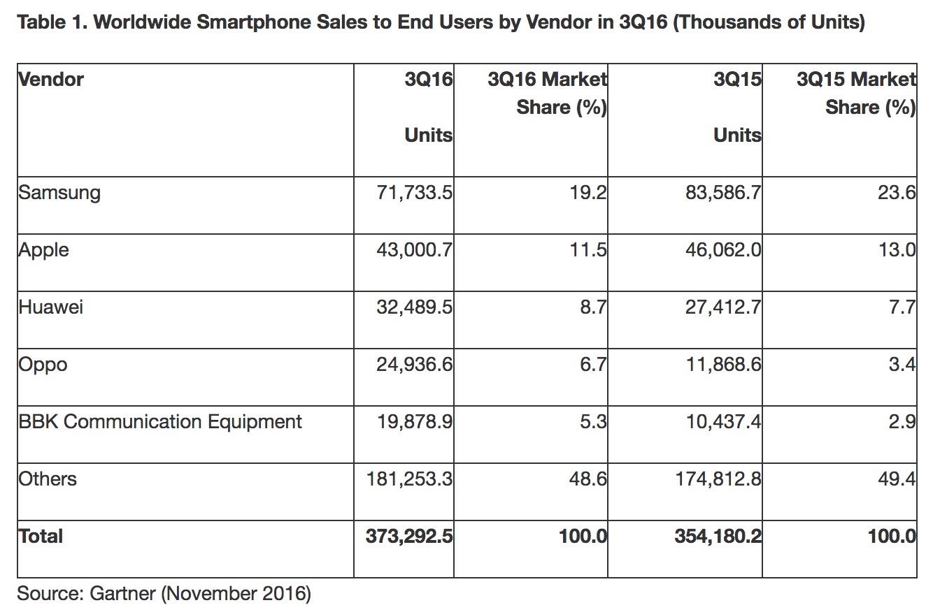 Tableau de ventes de smartphones au Q3 2016 