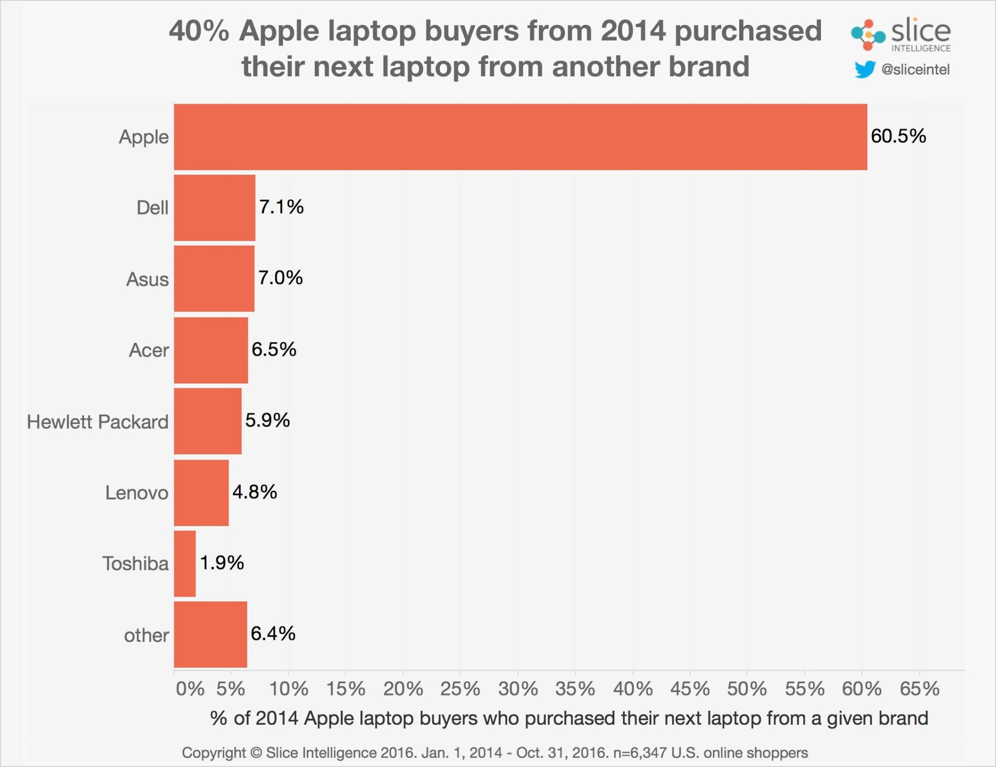 Apple a perdu 40 % de sa clientèle depuis 2014