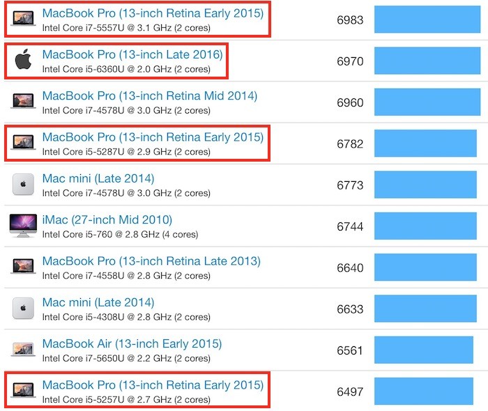 MacBook Pro : le modèle 2016 est très légèrement plus puissant