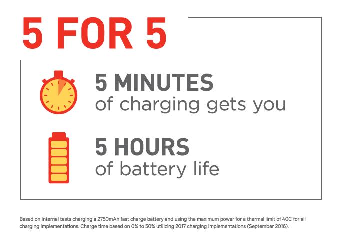 Quick Charge 4.0 permet un maximum de 5 heures d’autonomie supplémentaire en seulement 5 minutes de charge