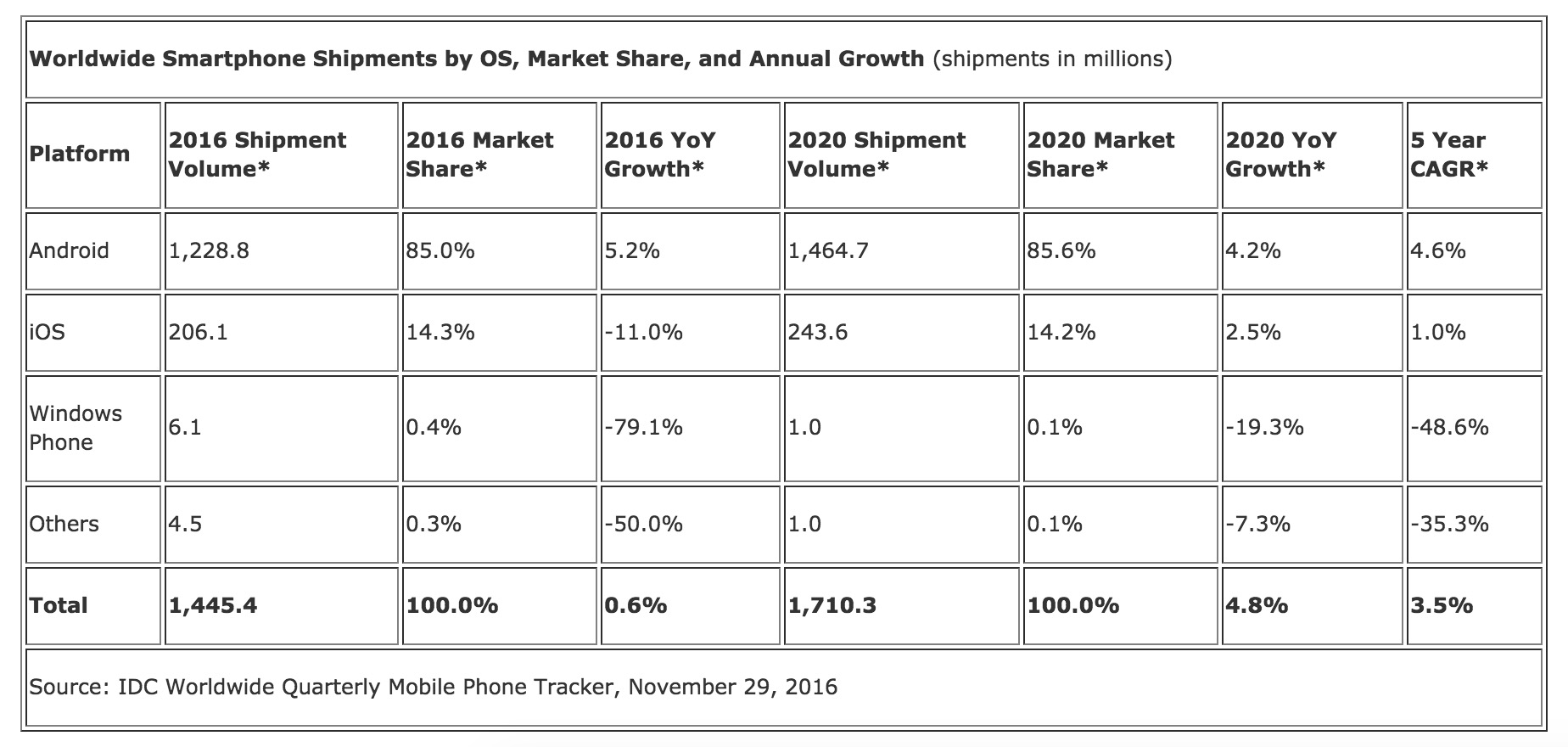 Parts de marché IDC en novembre 2016