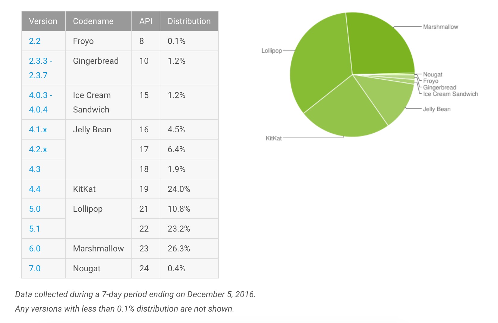 Parts de marché Android en novembre 2016