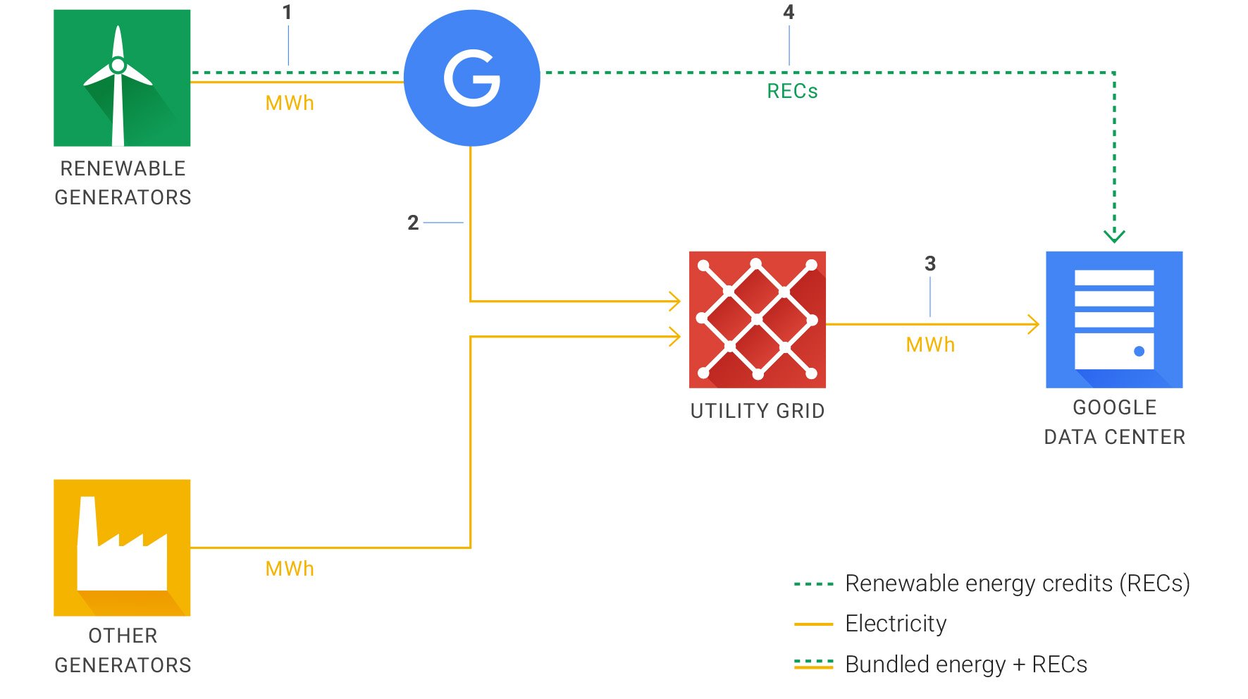 Schéma sur les énergies renouvelables de Google