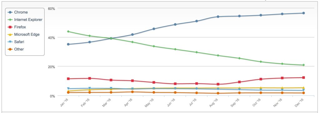 Desktop Top Browser Share Trend 2016 1