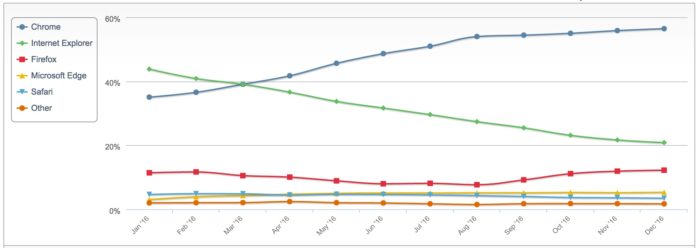Navigateurs 2016 : Internet Explorer chute lentement, Chrome domine