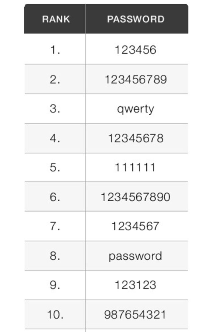 Pire mot de passes en 2016