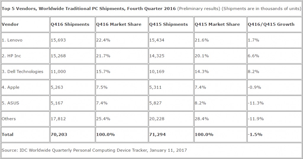 idc pc shipments q4 2016