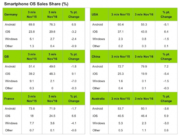 Apple enregistre 31,3 % des ventes de smartphones au début du 4e trimestre 2016 50 smartphone sales