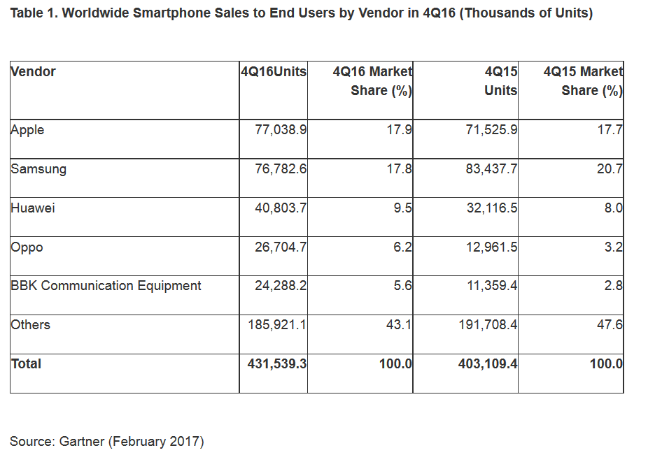 Apple dépasse Samsung, et devient le premier vendeur de smartphones au Q4 50 apple edges out samsung to become top global smartphone vendor in q4 512991 3