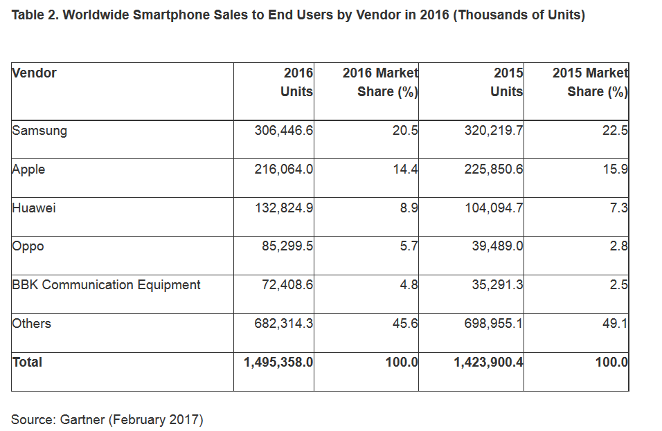 apple edges out samsung to become top global smartphone vendor in q4 512991 4