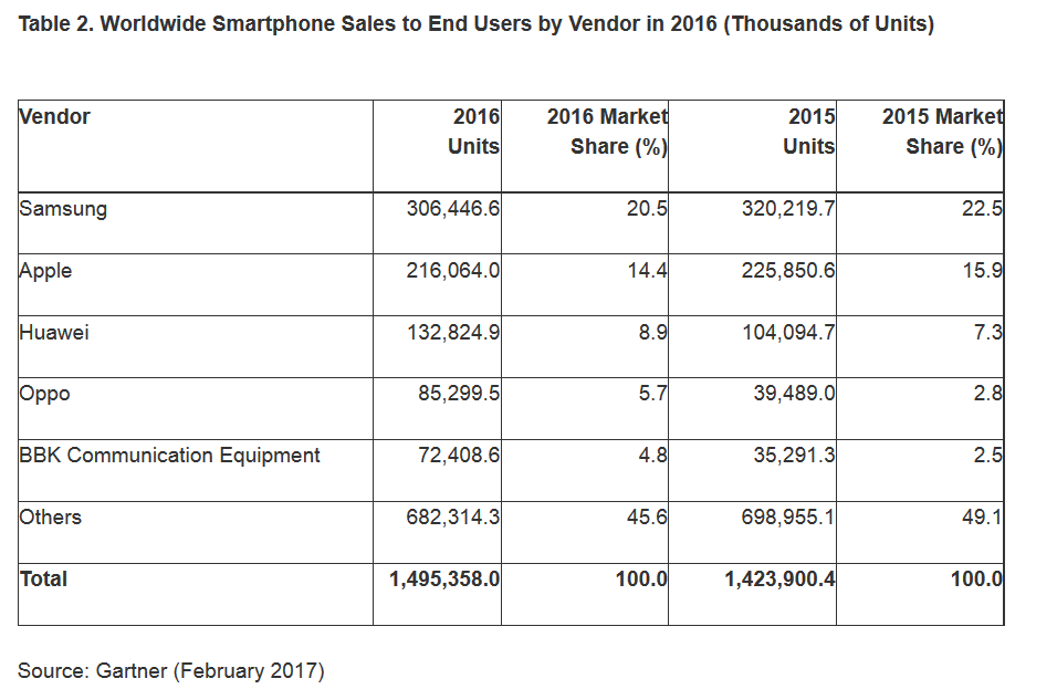 Apple dépasse Samsung, et devient le premier vendeur de smartphones au Q4 51 apple edges out samsung to become top global smartphone vendor in q4 512991 4