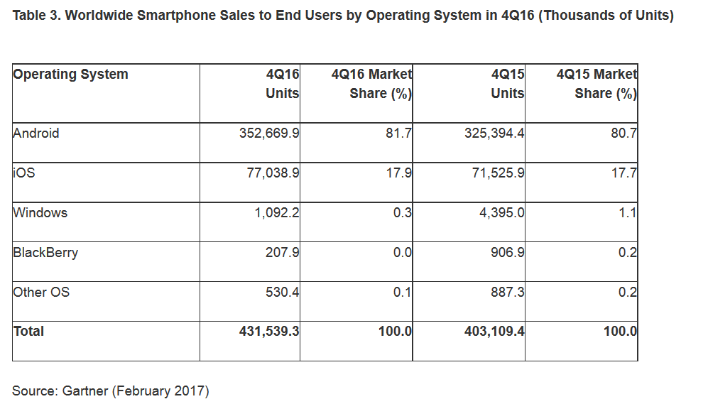 apple edges out samsung to become top global smartphone vendor in q4 512991 5