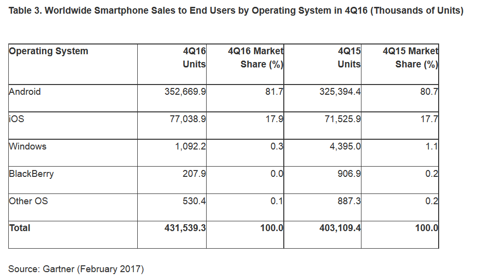 Apple dépasse Samsung, et devient le premier vendeur de smartphones au Q4 52 apple edges out samsung to become top global smartphone vendor in q4 512991 5