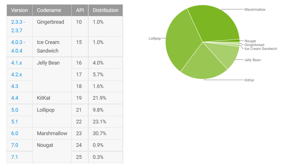 Pour février 2017, Android Nougat dépasse le 1 % de parts de marché 48 google s february android distribution numbers nougat surpasses 1 512727 3