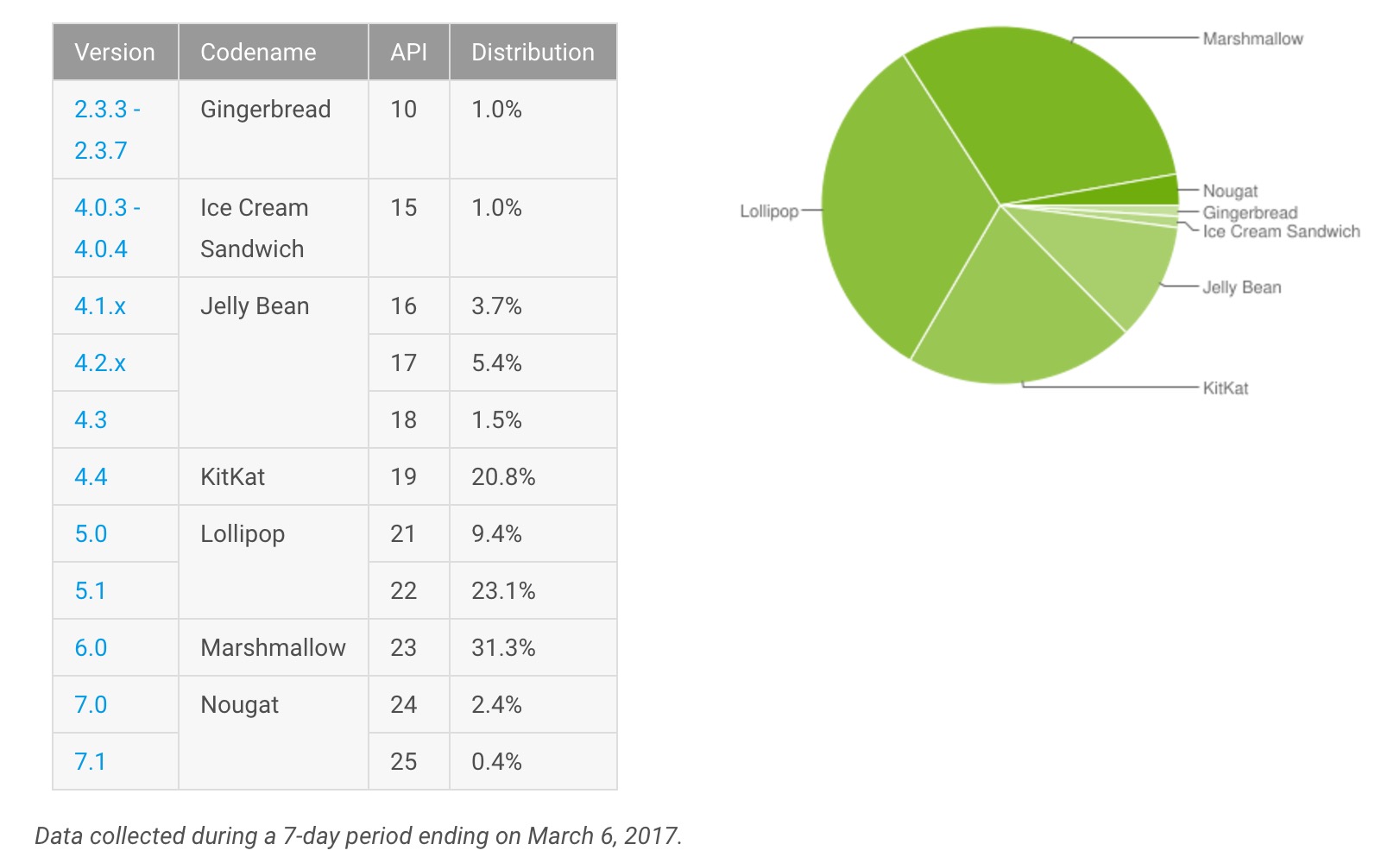 Android adoption mars 2017