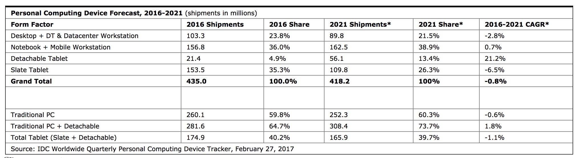 Microsoft avait raison : les ventes de 2-en-1 à vont presque tripler d'ici 2021 50 IDC 2021