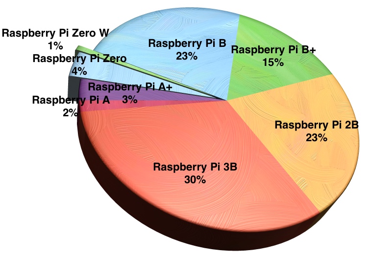 Raspberry Pi Sales Chart Pie2