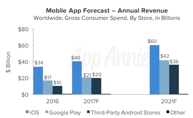 apps ios genereraient moins revenus apps android 2017 2