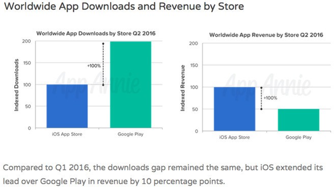 apps ios genereraient moins revenus apps android 2017 3