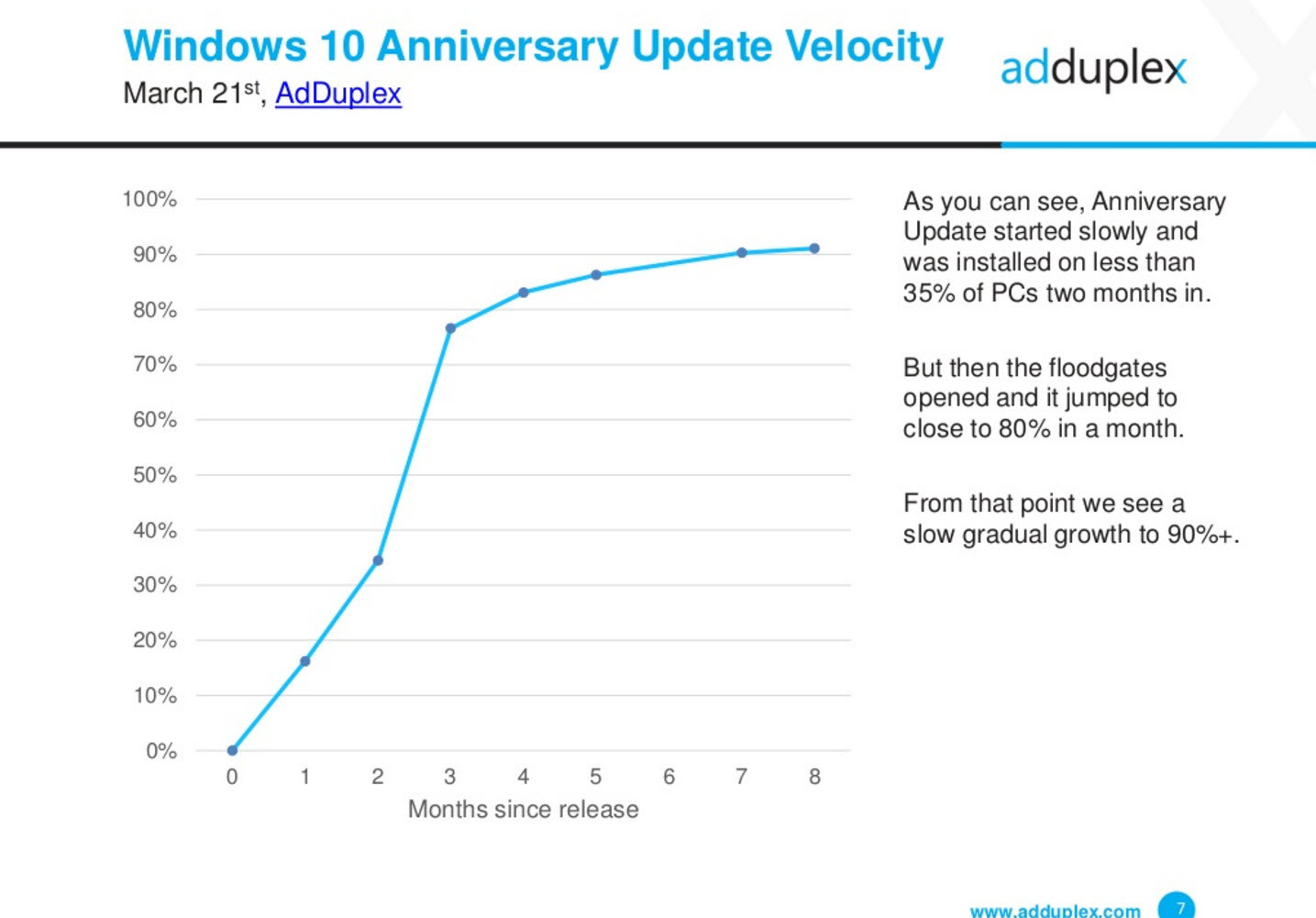 windows 10 anniversary update velocity march 2017 adduplex