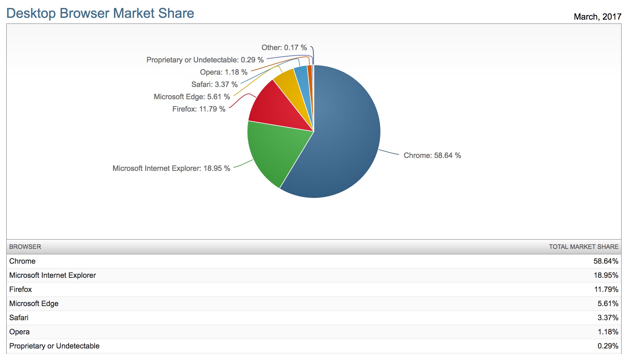 microsoft edge pas populaire tout le monde utilise google chrome