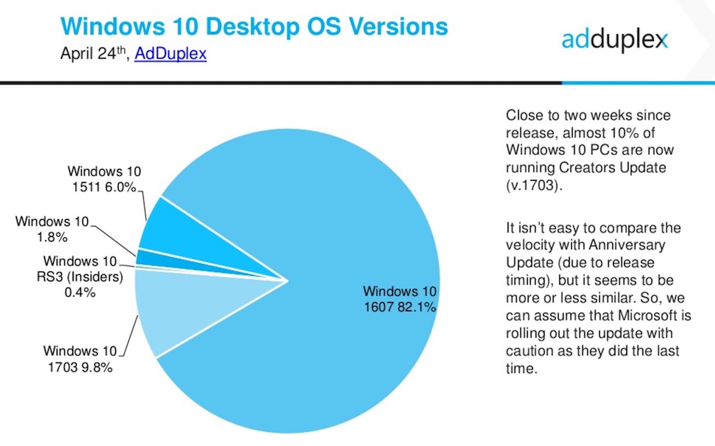 mise a jour creators update installee 10 pourcent ordinateurs windows 10 1