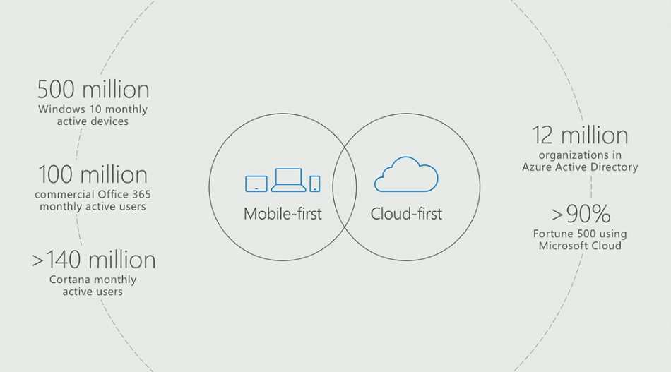 Microsoft 500m Windows 10 users