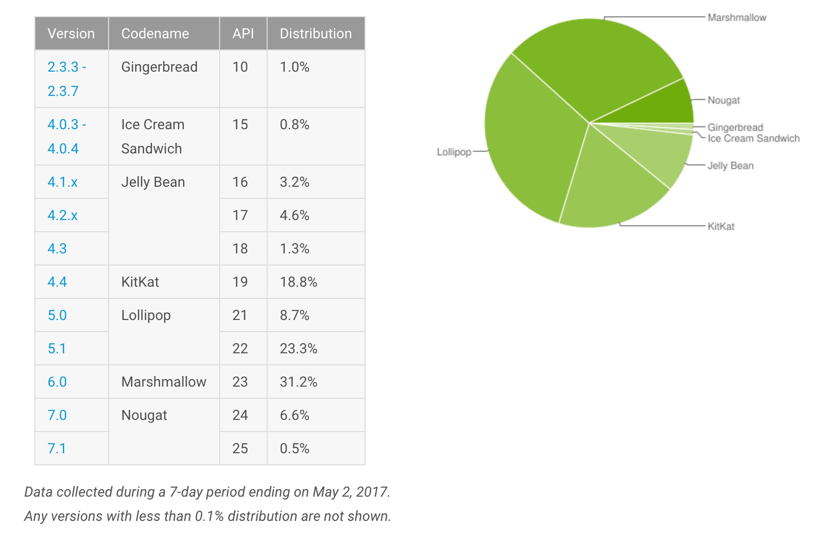 android nougat commence a faire son trou lollipop toujours leader