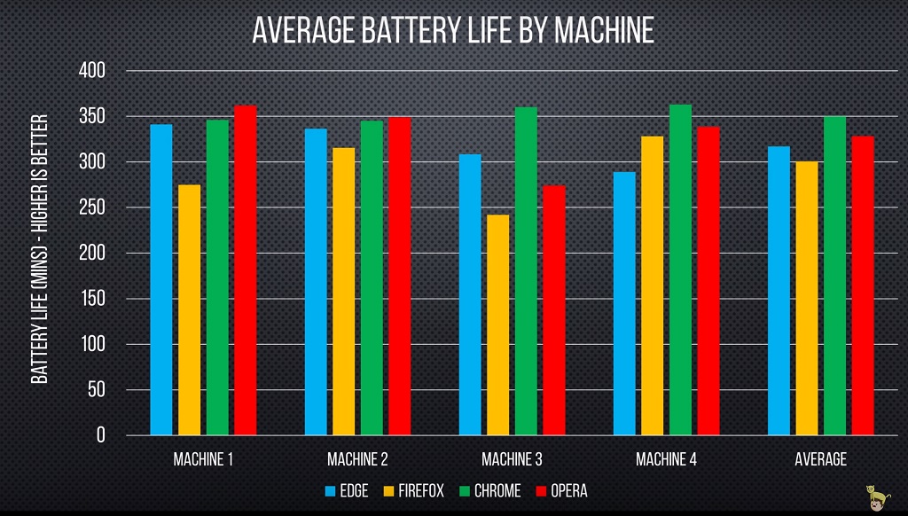 benchmark montre chrome impacte moins batterie edge 1