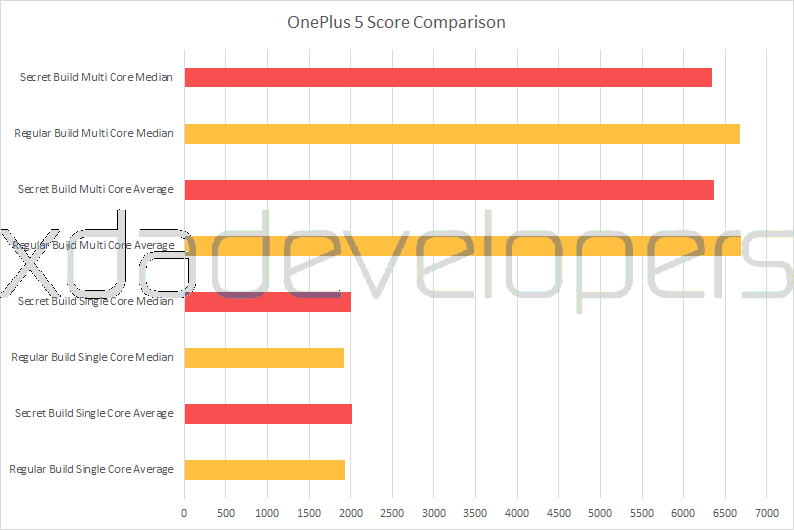 oneplus 5 accuse tricherie benchmarks