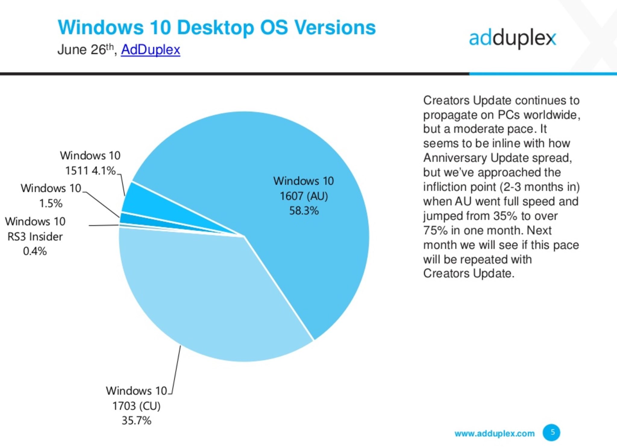 part de marche de windows 10 creators update progresse