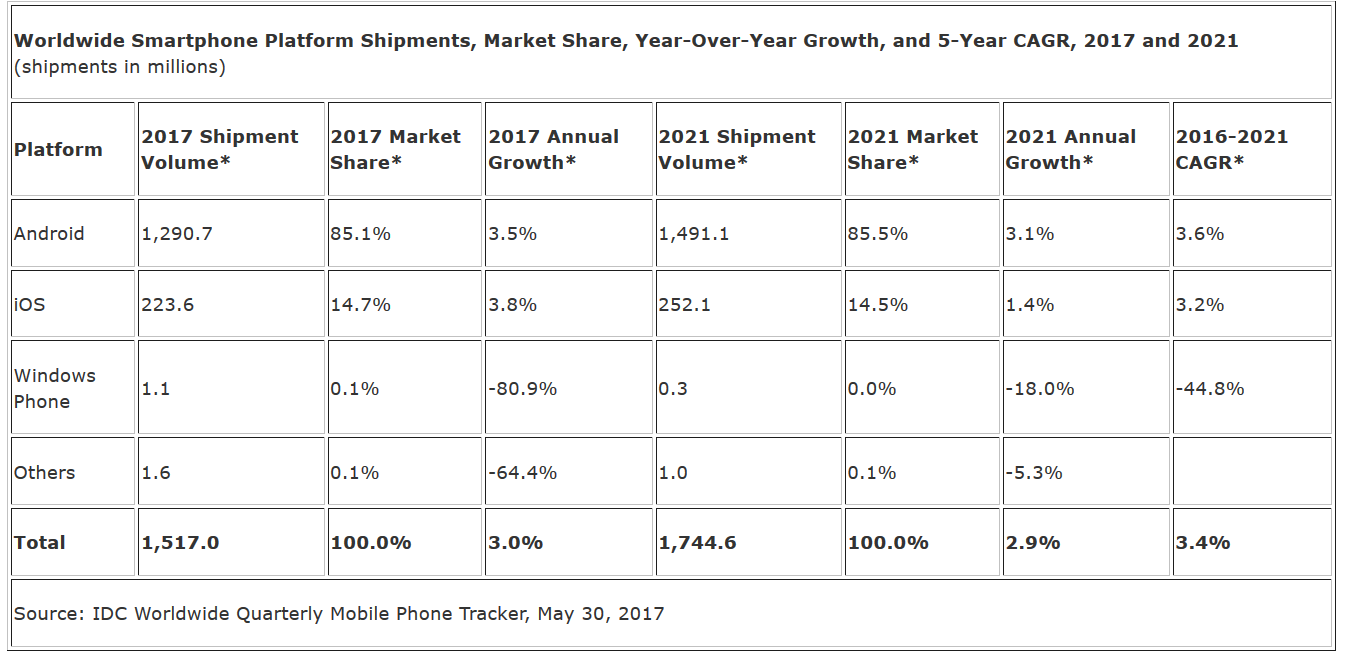 ventes smartphones augmentent 3 pourcent cette annee idc 1