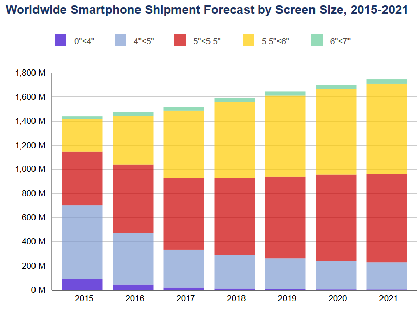 ventes smartphones augmentent 3 pourcent cette annee idc 2