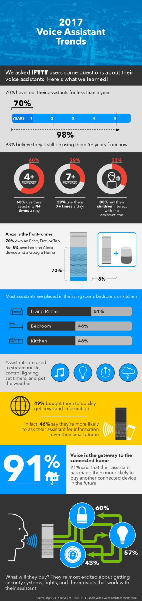 Les données IFTTT révèlent ce que l'on fait avec Google Assistant et Alexa 50 1499860010869