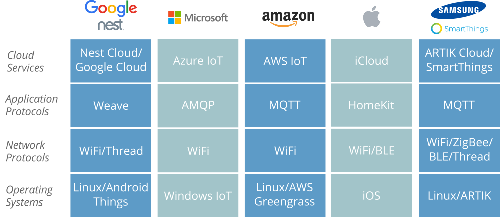 iot vertical stacks